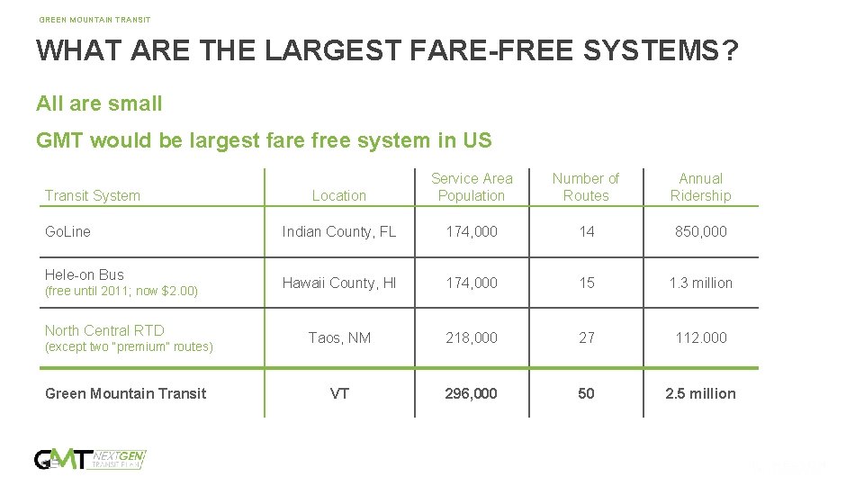 GREEN MOUNTAIN TRANSIT WHAT ARE THE LARGEST FARE-FREE SYSTEMS? All are small GMT would