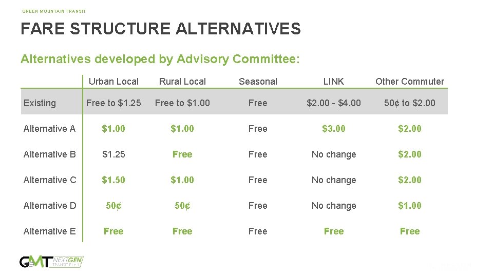 GREEN MOUNTAIN TRANSIT FARE STRUCTURE ALTERNATIVES Alternatives developed by Advisory Committee: Urban Local Rural