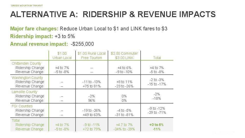 GREEN MOUNTAIN TRANSIT ALTERNATIVE A: RIDERSHIP & REVENUE IMPACTS Major fare changes: Reduce Urban
