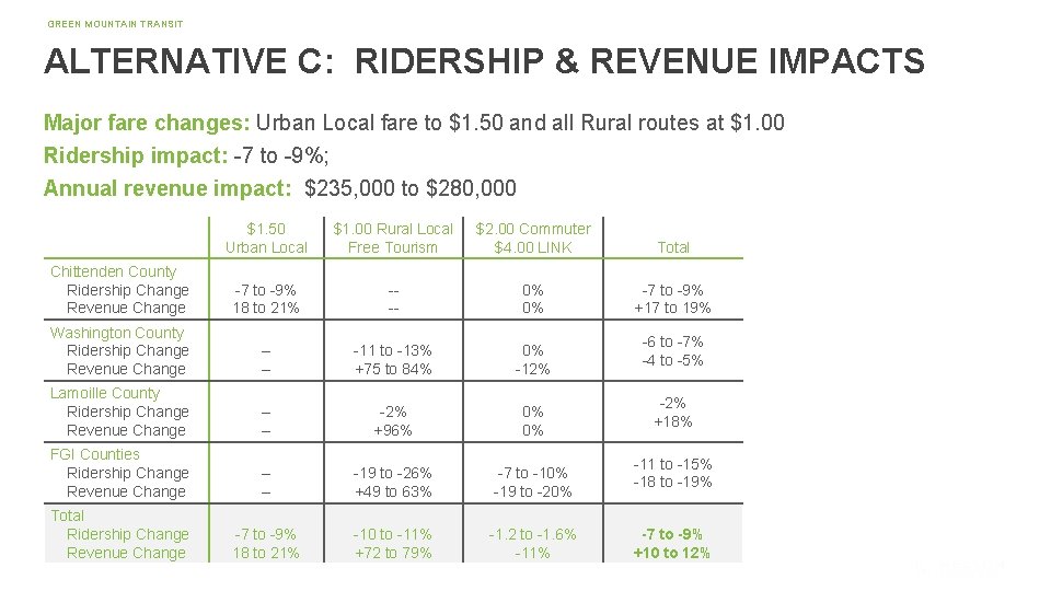 GREEN MOUNTAIN TRANSIT ALTERNATIVE C: RIDERSHIP & REVENUE IMPACTS Major fare changes: Urban Local