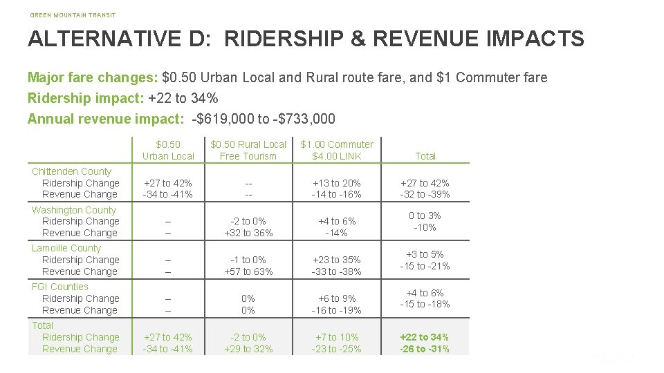 GREEN MOUNTAIN TRANSIT ALTERNATIVE D: RIDERSHIP & REVENUE IMPACTS Major fare changes: $0. 50