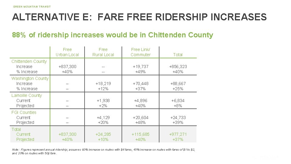 GREEN MOUNTAIN TRANSIT ALTERNATIVE E: FARE FREE RIDERSHIP INCREASES 88% of ridership increases would