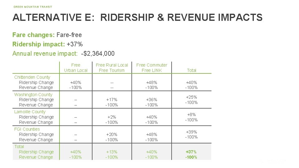 GREEN MOUNTAIN TRANSIT ALTERNATIVE E: RIDERSHIP & REVENUE IMPACTS Fare changes: Fare-free Ridership impact: