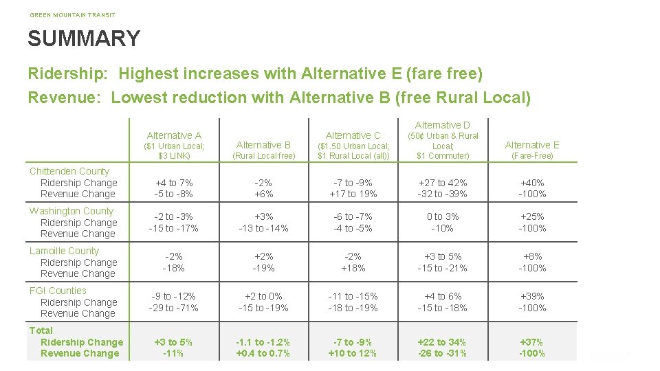 GREEN MOUNTAIN TRANSIT SUMMARY Ridership: Highest increases with Alternative E (fare free) Revenue: Lowest