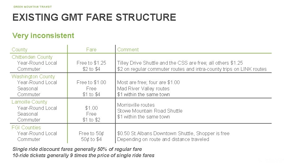 GREEN MOUNTAIN TRANSIT EXISTING GMT FARE STRUCTURE Very inconsistent County Fare Comment Chittenden County