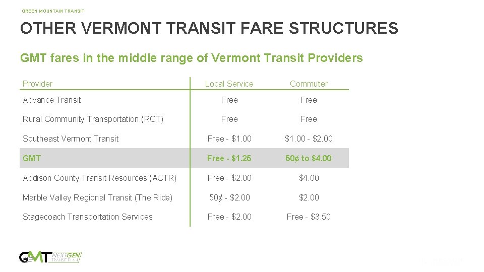 GREEN MOUNTAIN TRANSIT OTHER VERMONT TRANSIT FARE STRUCTURES GMT fares in the middle range