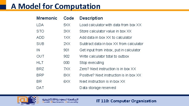 A Model for Computation Mnemonic Code Description LDA 5 XX Load calculator with data