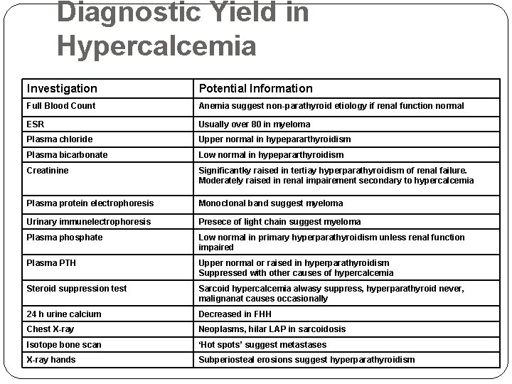 Diagnostic Yield in Hypercalcemia Investigation Potential Information Full Blood Count Anemia suggest non-parathyroid etiology