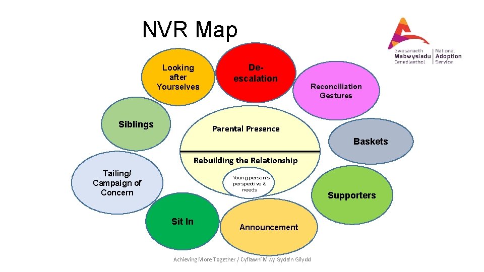 NVR Map Looking after Yourselves Siblings Deescalation Reconciliation Gestures Parental Presence Baskets Rebuilding the