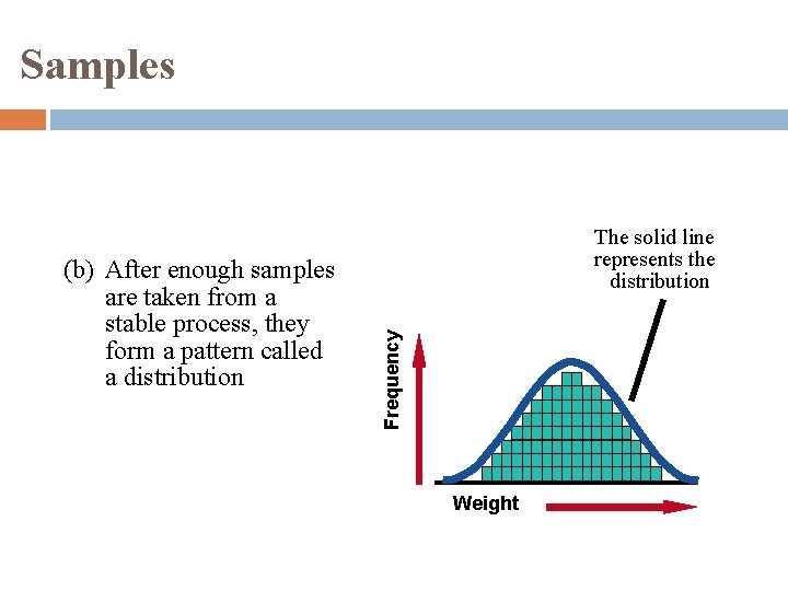 Samples Frequency (b) After enough samples are taken from a stable process, they form