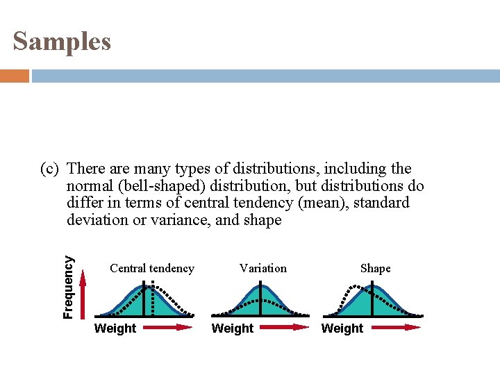 Samples Frequency (c) There are many types of distributions, including the normal (bell-shaped) distribution,