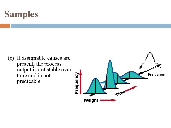 Samples Prediction Frequency (e) If assignable causes are present, the process output is not