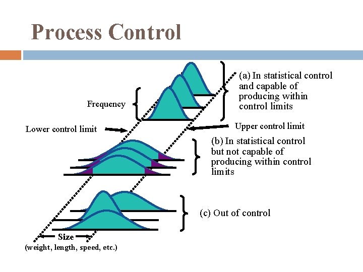 Process Control Frequency Lower control limit (a) In statistical control and capable of producing