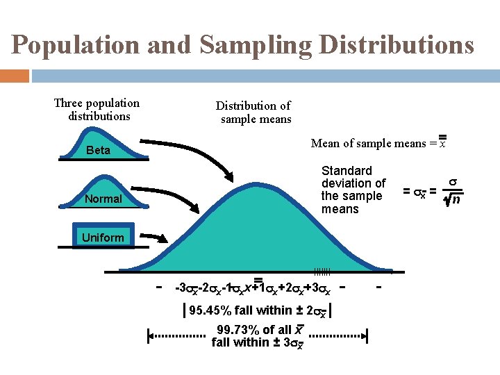 Population and Sampling Distributions Three population distributions Distribution of sample means Mean of sample