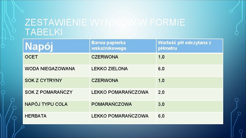 ZESTAWIENIE WYNIKÓW W FORMIE TABELKI Napój Barwa papierka wskaźnikowego Wartość p. H odczytana z