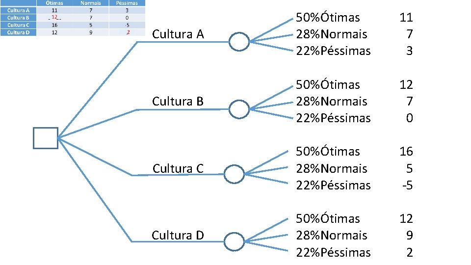 Cultura A 50%Ótimas 28%Normais 22%Péssimas 11 7 3 Cultura B 50%Ótimas 28%Normais 22%Péssimas 12