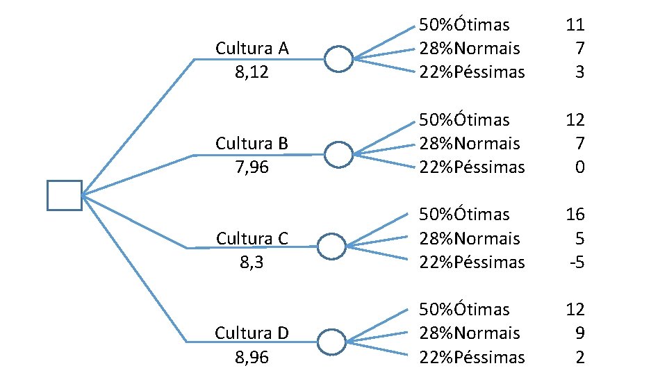 Cultura A 8, 12 50%Ótimas 28%Normais 22%Péssimas 11 7 3 Cultura B 7, 96