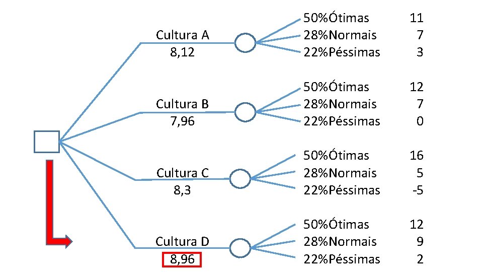 Cultura A 8, 12 50%Ótimas 28%Normais 22%Péssimas 11 7 3 Cultura B 7, 96