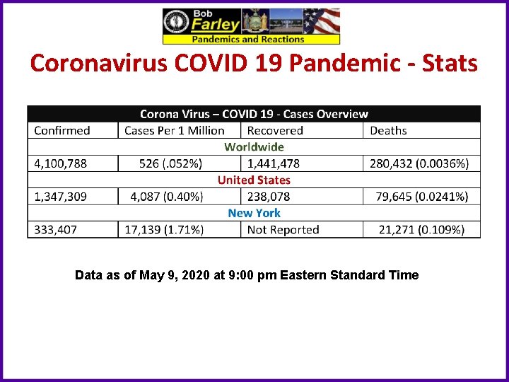 Coronavirus COVID 19 Pandemic - Stats Data as of May 9, 2020 at 9: