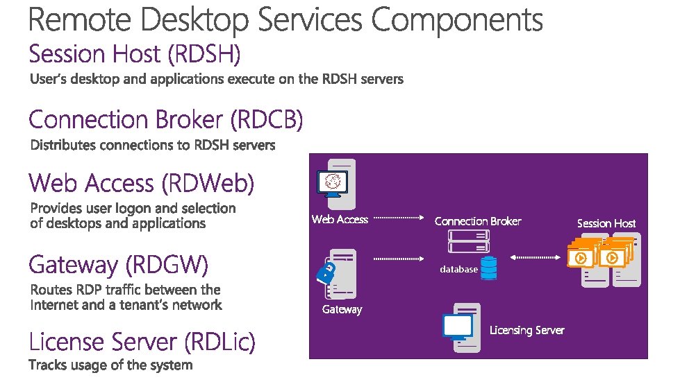 Web Access Connection Broker database Gateway Licensing Server Session Host 