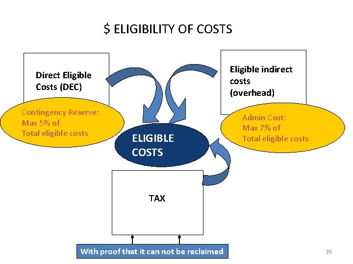 $ ELIGIBILITY OF COSTS Eligible indirect costs (overhead) Direct Eligible Costs (DEC) Contingency Reserve: