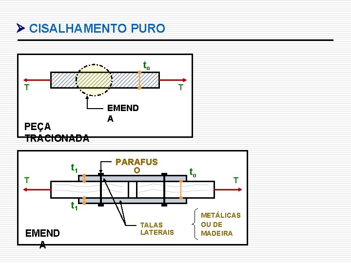  CISALHAMENTO PURO to T T PEÇA TRACIONADA t 1 EMEND A PARAFUS O