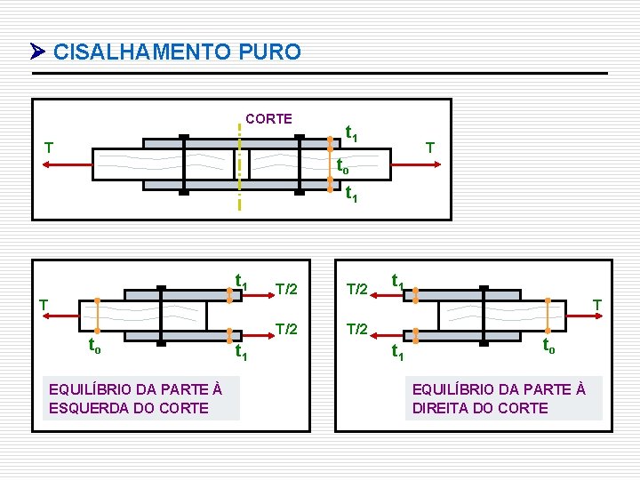  CISALHAMENTO PURO CORTE T t 1 T to EQUILÍBRIO DA PARTE À ESQUERDA