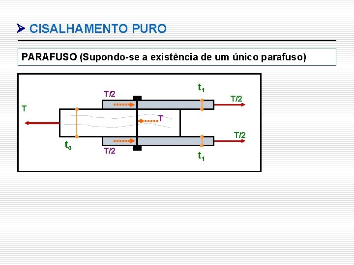  CISALHAMENTO PURO PARAFUSO (Supondo-se a existência de um único parafuso) t 1 T/2