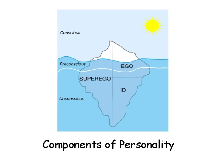 Components of Personality 