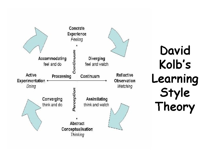 David Kolb’s Learning Style Theory 