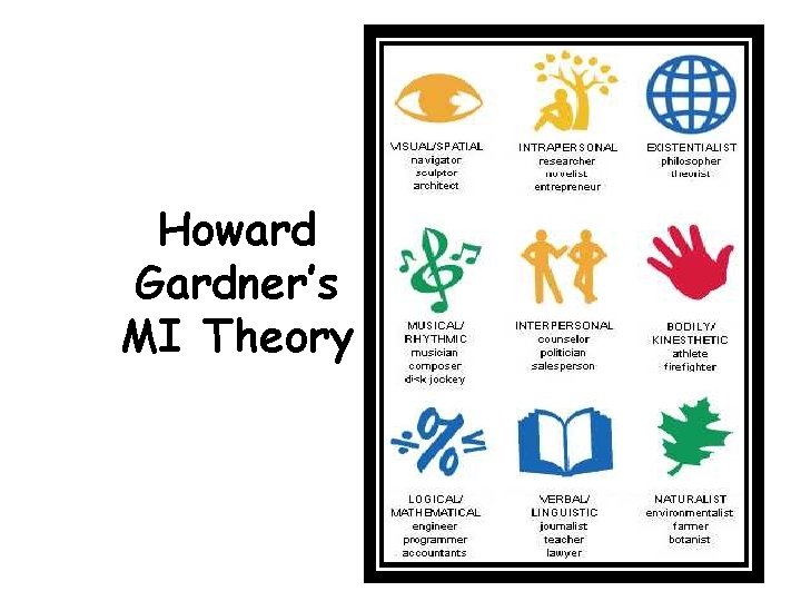 Howard Gardner’s MI Theory 