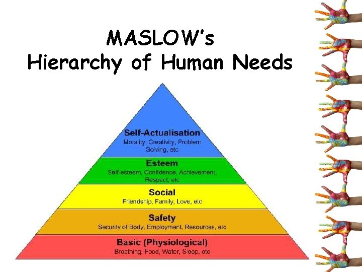 MASLOW’s Hierarchy of Human Needs 