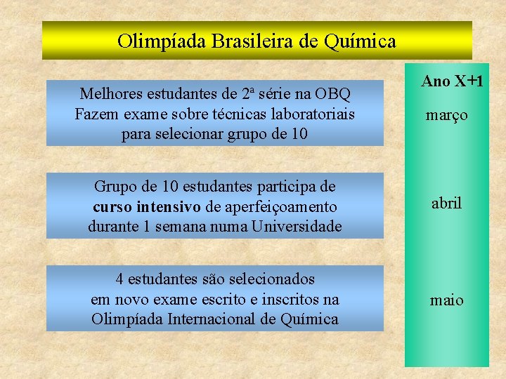 Olimpíada Brasileira de Química Melhores estudantes de 2ª série na OBQ Fazem exame sobre