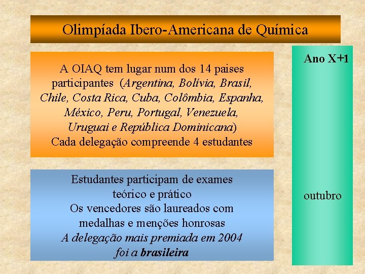 Olimpíada Ibero-Americana de Química A OIAQ tem lugar num dos 14 paises participantes (Argentina,