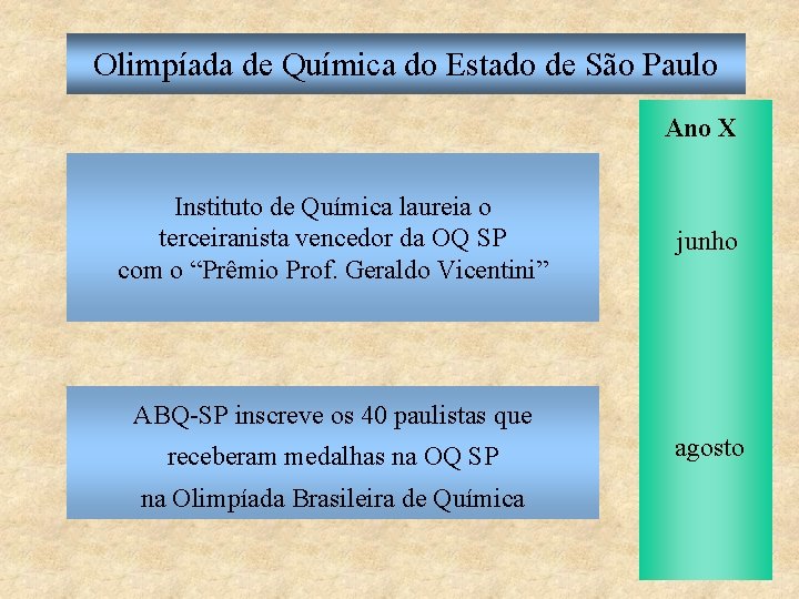 Olimpíada de Química do Estado de São Paulo Ano X Instituto de Química laureia