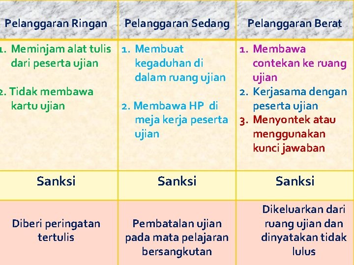 Pelanggaran Ringan Pelanggaran Sedang Pelanggaran Berat 1. Meminjam alat tulis 1. Membuat 1. Membawa