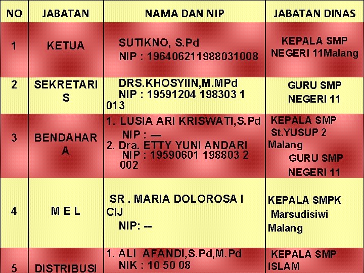 NO JABATAN 1 KETUA 2 SEKRETARI S 3 NAMA DAN NIP SUTIKNO, S. Pd