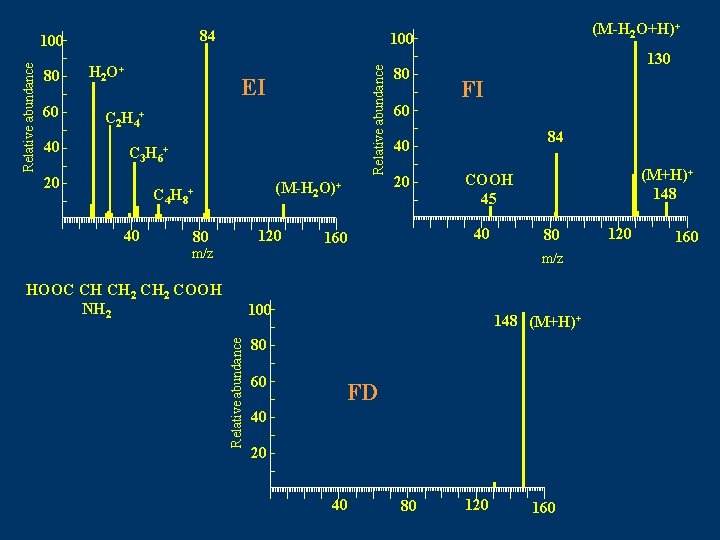 84 80 60 40 H 2 O+ 100 Relative abundance 100 EI C 2