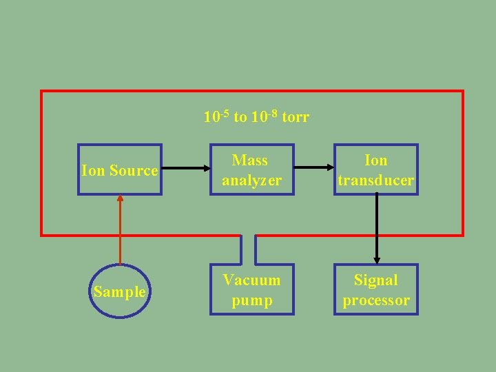 10 -5 to 10 -8 torr Ion Source Mass analyzer Ion transducer Sample Vacuum