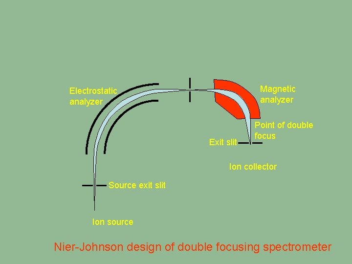 Magnetic analyzer Electrostatic analyzer Exit slit Point of double focus Ion collector Source exit