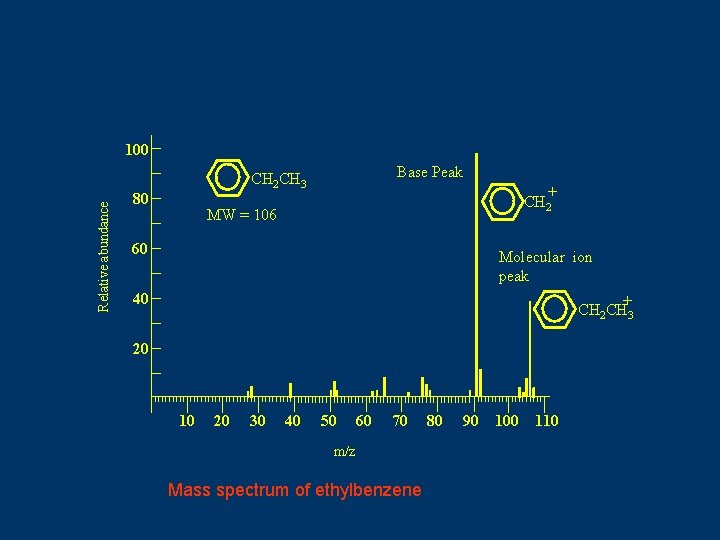 Relative abundance 100 Base Peak CH 2 CH 3 80 + CH 2 MW