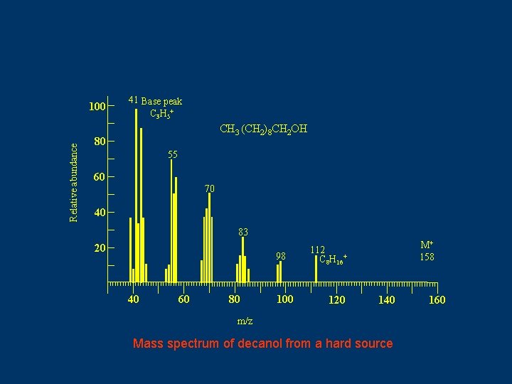 Relative abundance 100 41 Base peak C 3 H 5 + CH 3 (CH