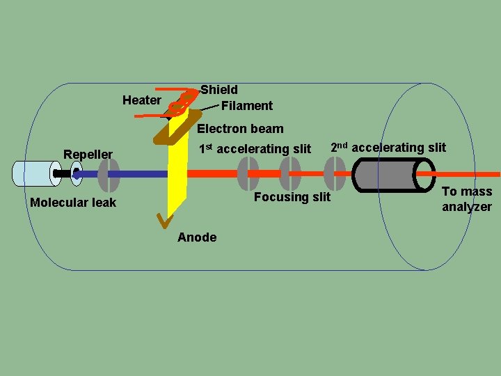 Heater Shield Filament Electron beam Repeller 1 st accelerating slit 2 nd accelerating slit