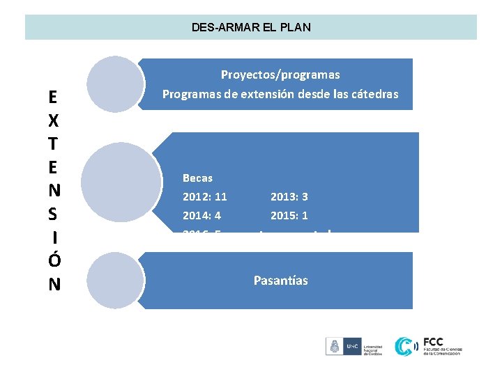 DES-ARMAR EL PLAN E X T E N S I Ó N Proyectos/programas Programas