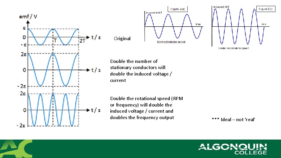 Original Double the number of stationary conductors will double the induced voltage / current