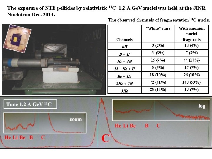 The exposure of NTE pellicles by relativistic 11 C 1. 2 A Ge. V