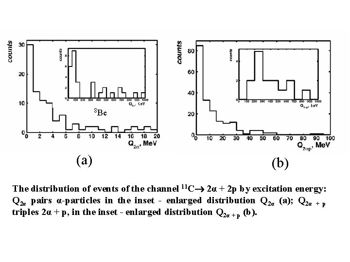 8 Be (a) 9 B (b) The distribution of events of the channel 11