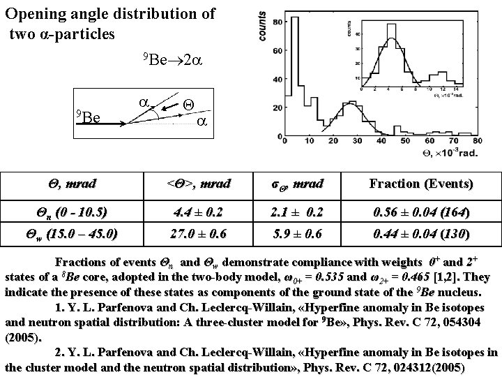 Opening angle distribution of two α-particles 9 Be 2 9 Be Θ Θ, mrad