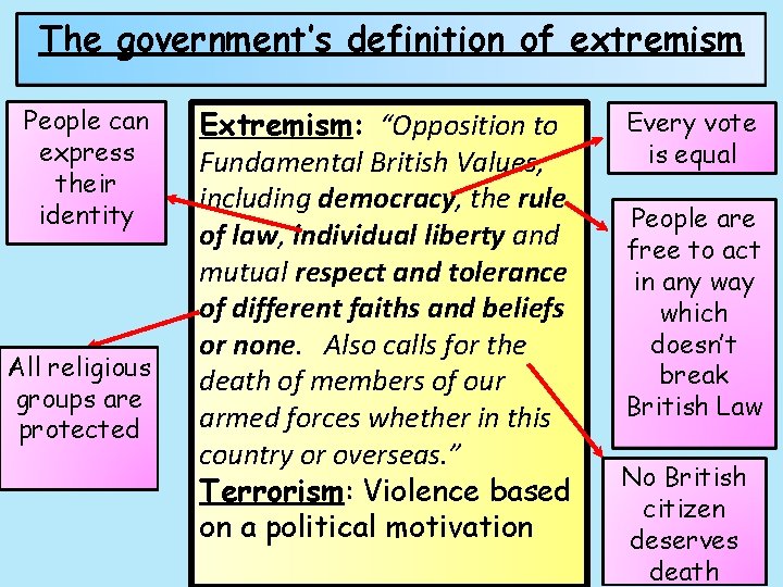 The government’s definition of extremism People can express their identity All religious groups are