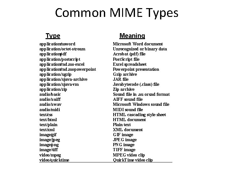 Common MIME Types Type application/msword application/octet-stream application/pdf application/postscript application/vnd. ms-excel application/vnd. ms-powerpoint application/x-gzip application/x-java-archive Common MIME Types Type application/msword application/octet-stream application/pdf application/postscript application/vnd. ms-excel application/vnd. ms-powerpoint application/x-gzip application/x-java-archive